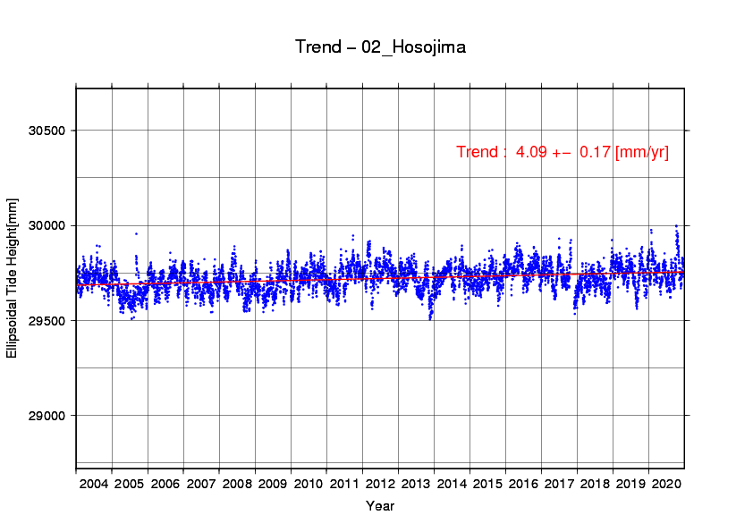 細島験潮場の時系列グラフ