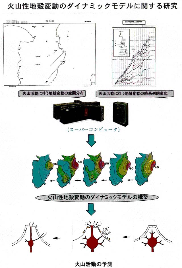 画像：火山性地殻変動のダイナミックモデルに関する研究