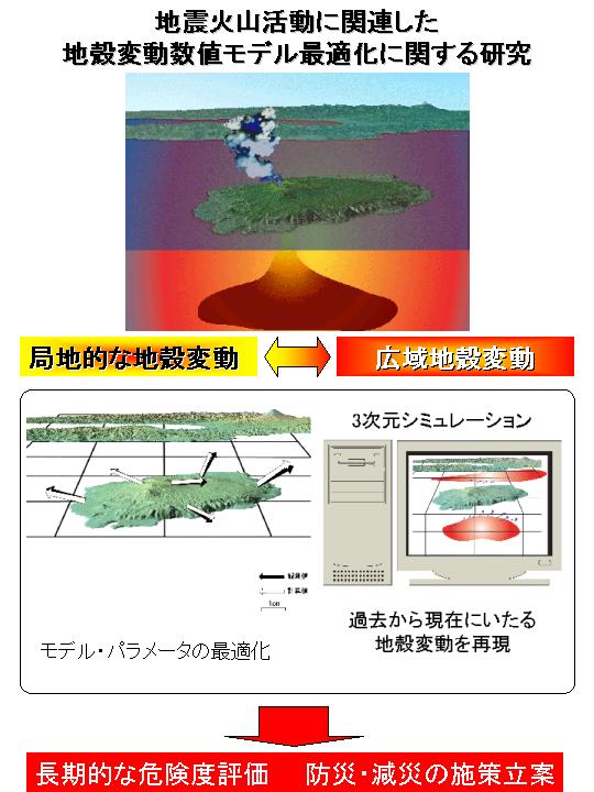 地震火山活動に関連した地殻変動数値モデル最適化に関する研究