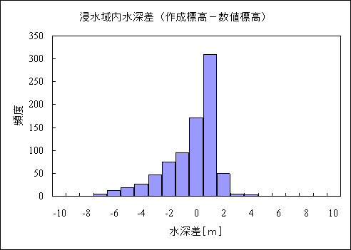浸水域内水深差(作成標高-数値標高)