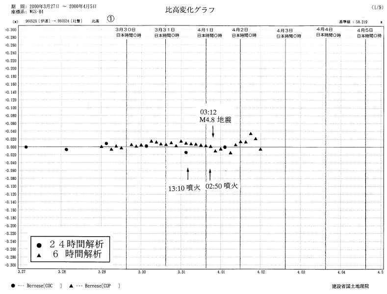 比高変化グラフ１