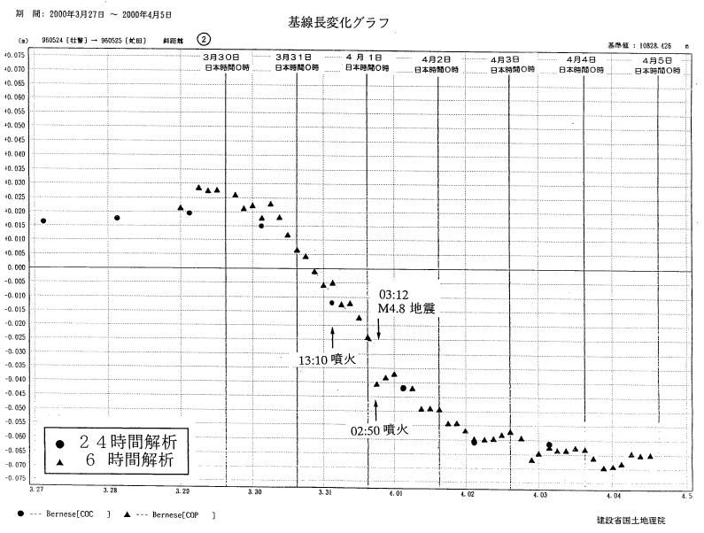 基線長変化グラフ２