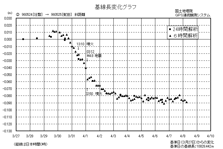 基線長変化グラフ２