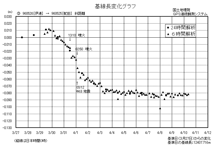 基線長変化グラフ3