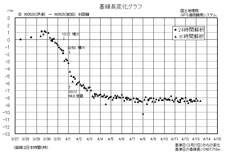 基線長変化グラフ3