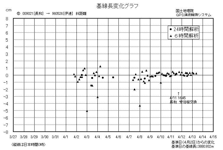 基線長変化グラフ5