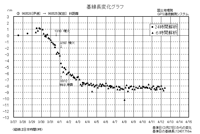 基線長変化グラフ３