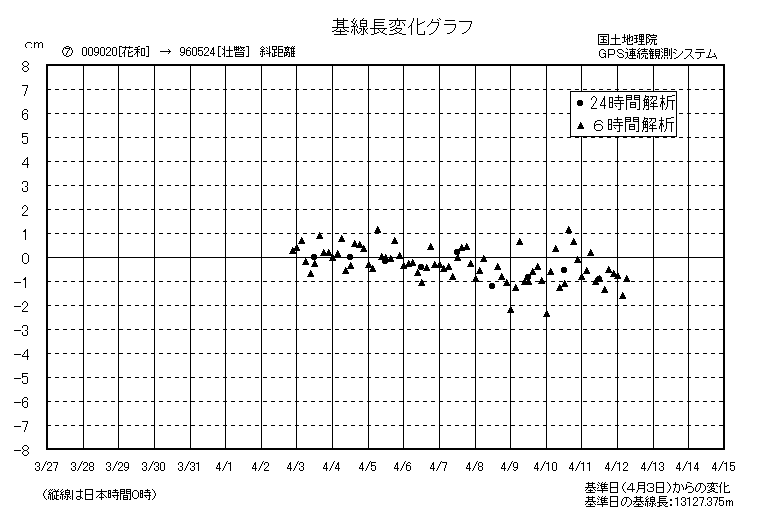 基線長変化グラフ７