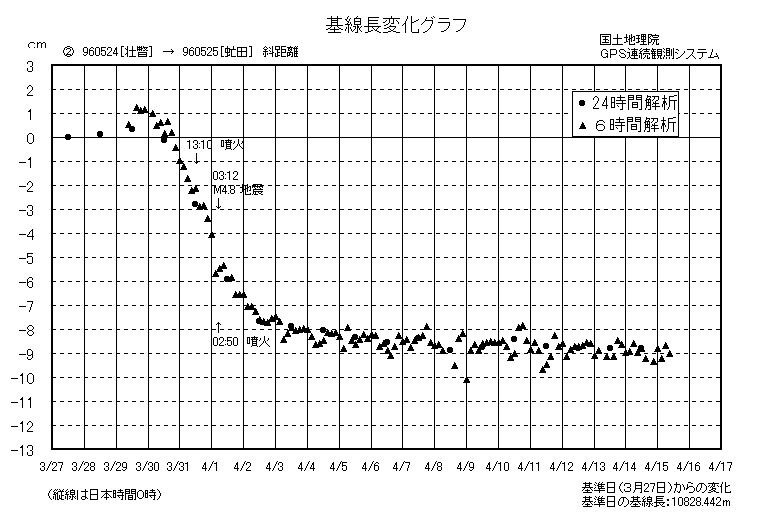 基線長変化グラフ２