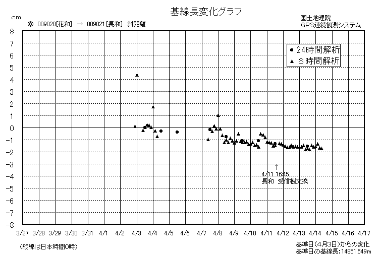 基線長変化グラフ8