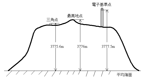 富士山電子基準点等関係図