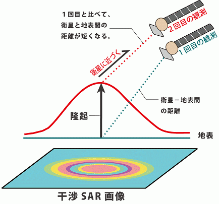 合成開口レーダー干渉解析の原理