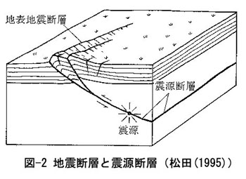 図－２地震断層と震源断層（松田（１９９５））