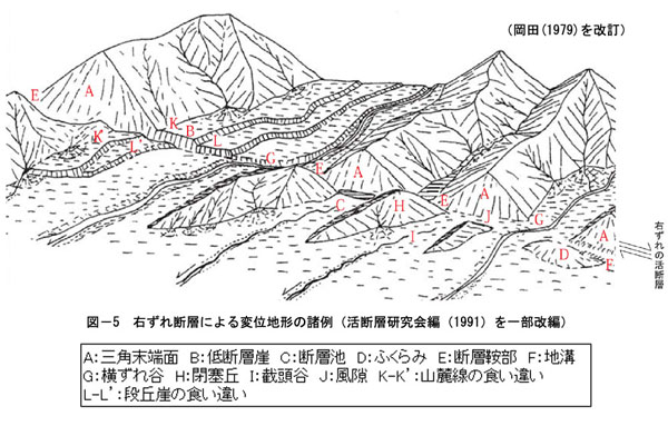 図－５右ずれ断層による変位地形の諸例