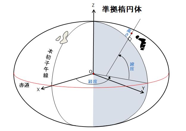 準拠楕円形体図