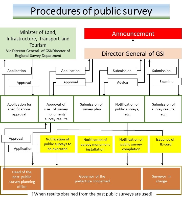 image:Procedure of public survey