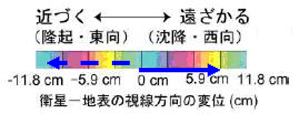 南行観測の場合の干渉縞の色変化を示した図（図６の再掲）