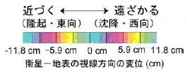 SAR干渉画像で見られる干渉縞の色変化を示した図