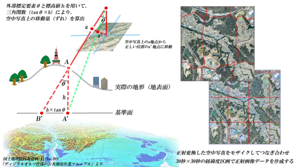 電子国土基本図（オルソ画像）の作成