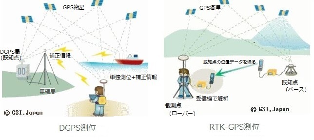 DGPS測位、RTK-GPS測位は既知点からの補正情報を受け取って測位する