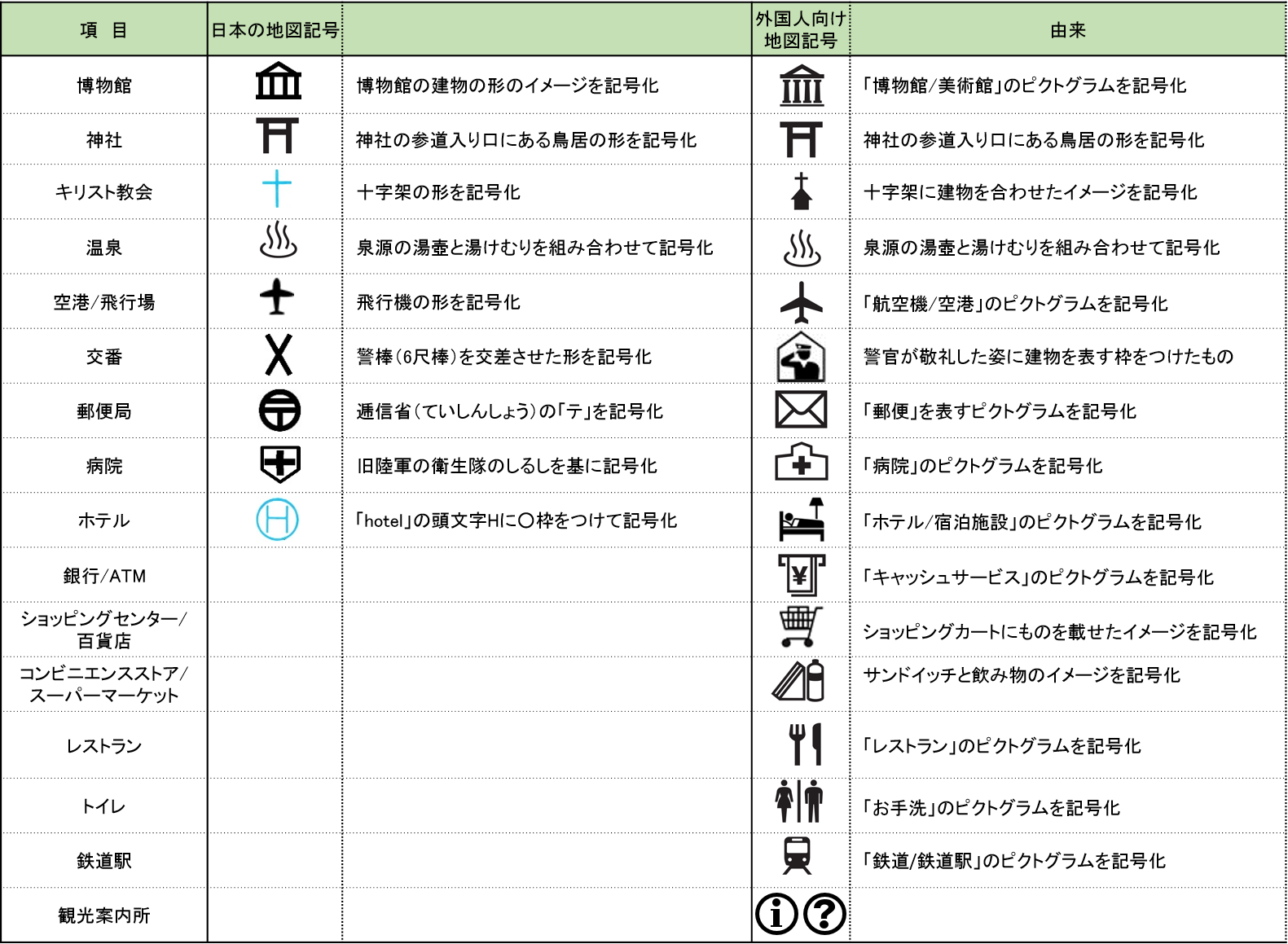 日本の地図記号と外国人向け地図記号の比較した表
