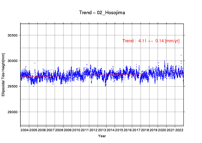 細島験潮場の時系列グラフ