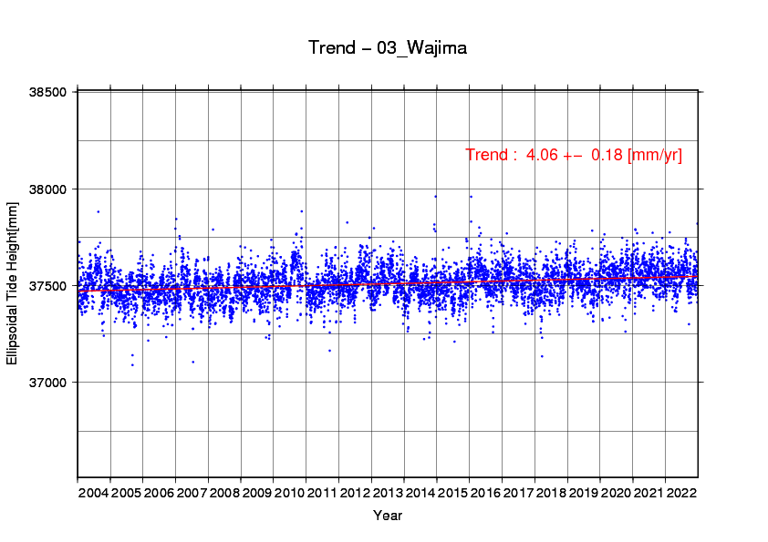 輪島験潮場の時系列グラフ