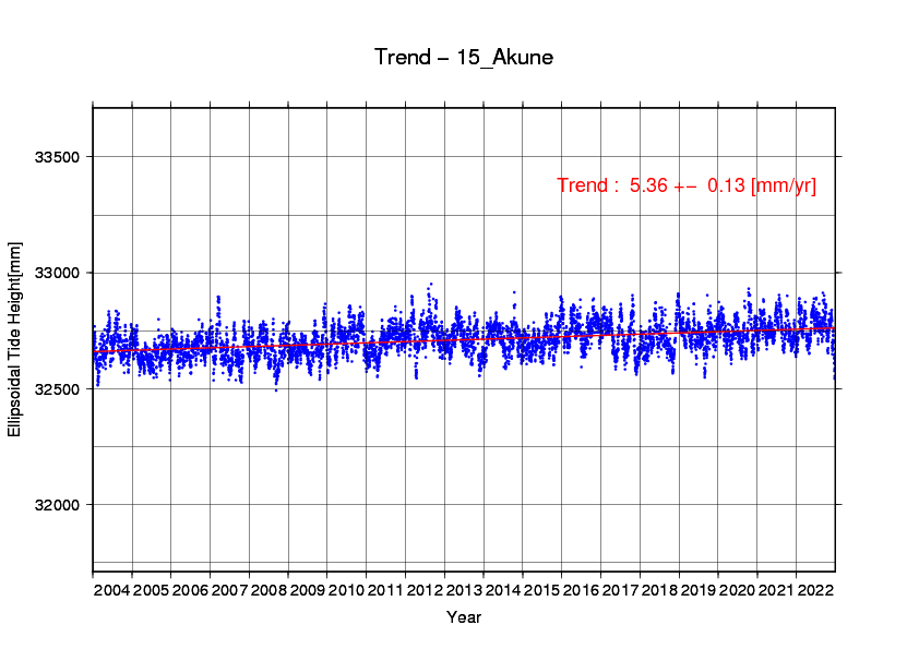 阿久根験潮場の時系列グラフ