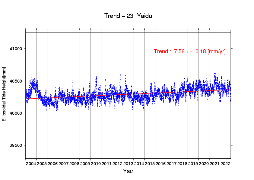 焼津験潮場の時系列グラフ