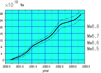 seismology_tokao_slow_slip_iugg6