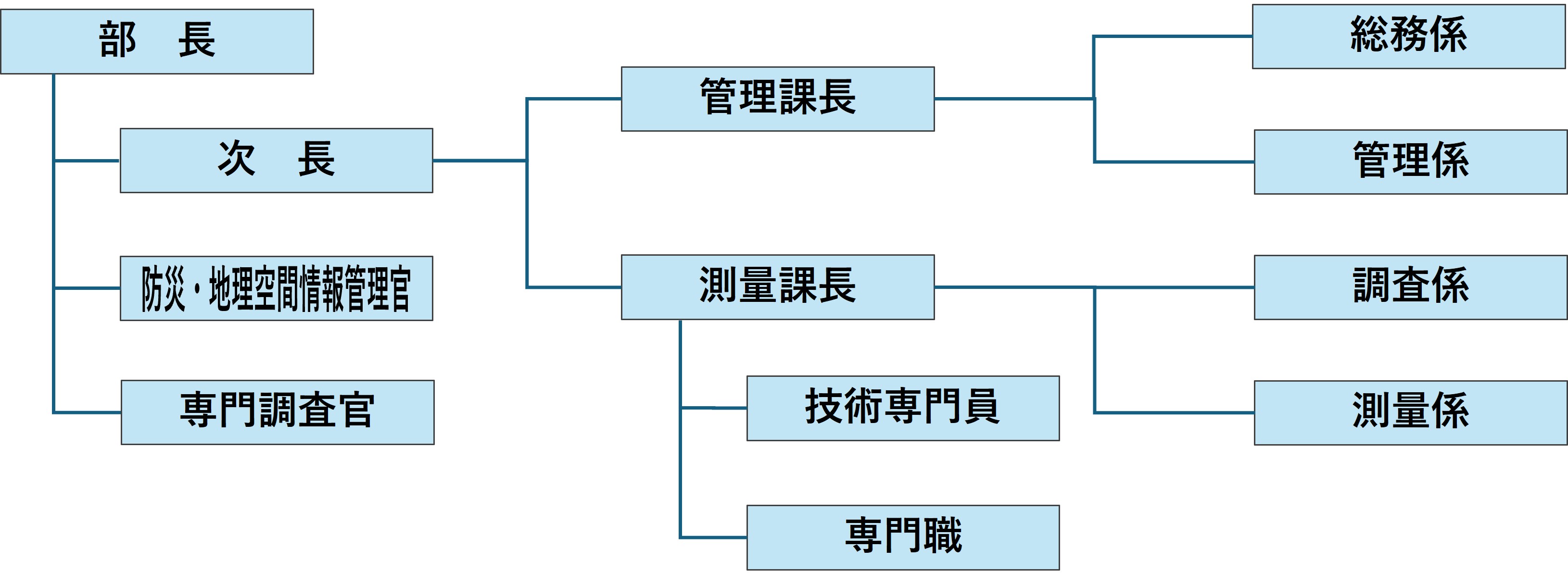 東北地方測量部組織図